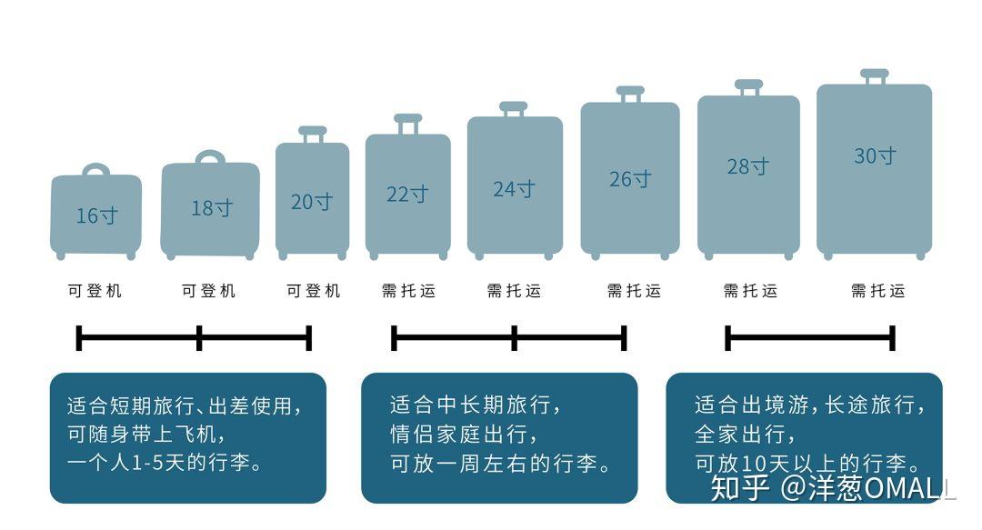 在整理行李之前,首先你需要确定自己带哪个尺寸的箱子.