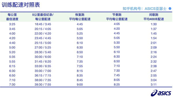 对于5公里配速,到底该如何提升?