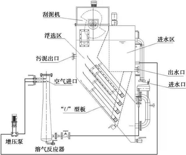 净水技术 | 新型"u"型板溶气气浮装置浓缩生化污泥的应用