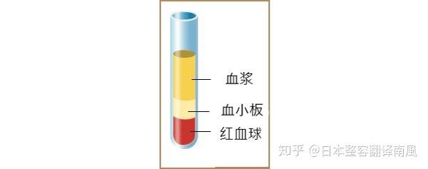 prp血清疗法抗衰老是真的吗