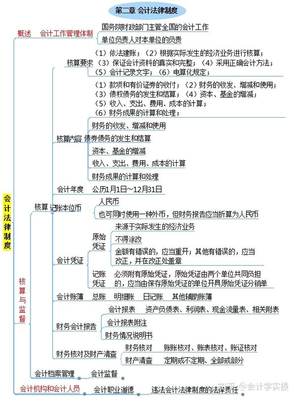 2021初级会计实务 经济基础思维导图