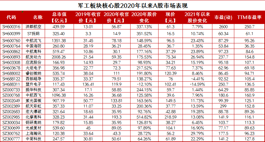 3季报及其2020年市场表现对军工板块核心21股探究军工股核心资产情况