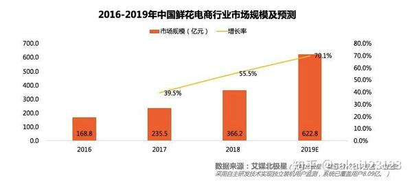 2019中国鲜花电商行业分析及发展趋势研究报告