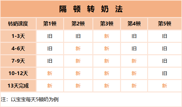 在转奶方法上,可能存在 转奶太急的情况.