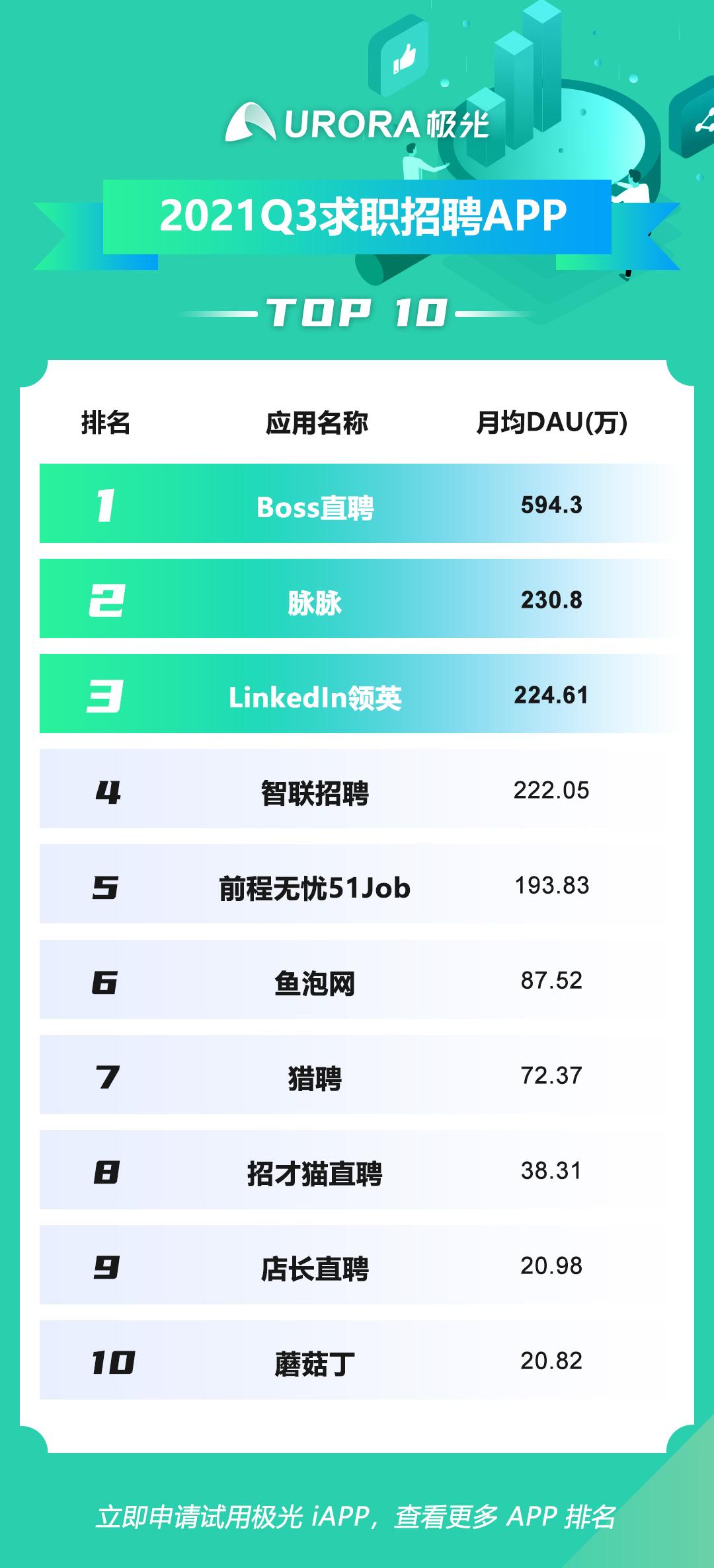 极光发布2021年q3最受喜爱top10应用榜单微信抖音淘宝位列三甲