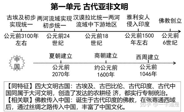 2021中考世界古代史知识线索梳理