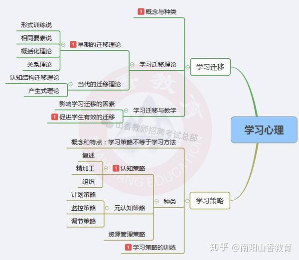 覆盖教育心理学所有考点的11张思维导图