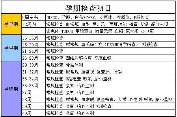 产检项目表——孕妇请收藏,对照检查