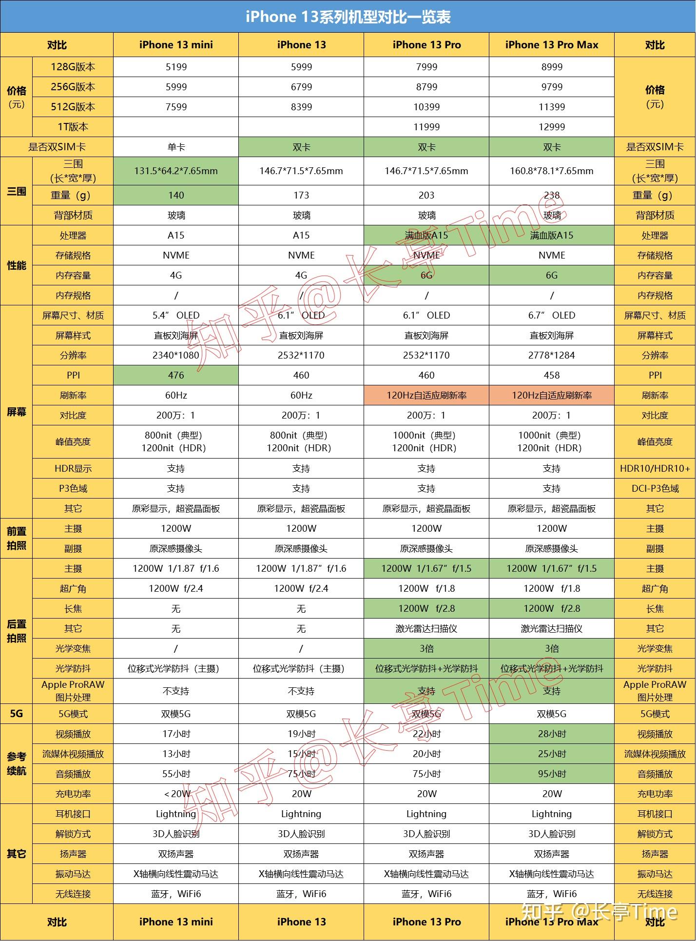 iphone13系列四款机型对比及挑选指南含与iphone12系列详细对比