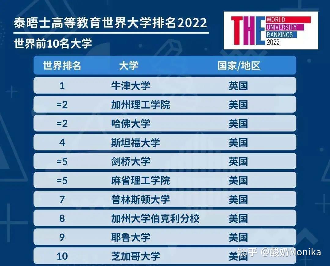 2022泰晤士高等教育世界大学排名德国7所高校入围世界百强前200占据22