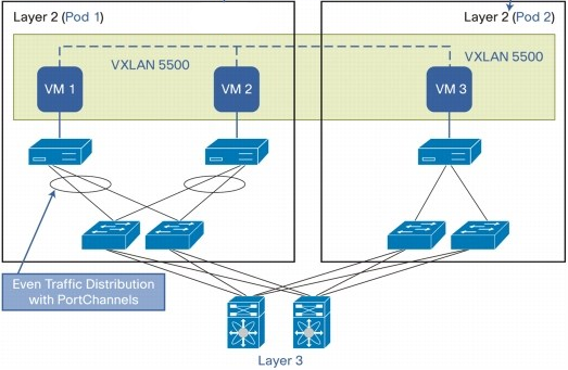 Vxlan Vs Vlan