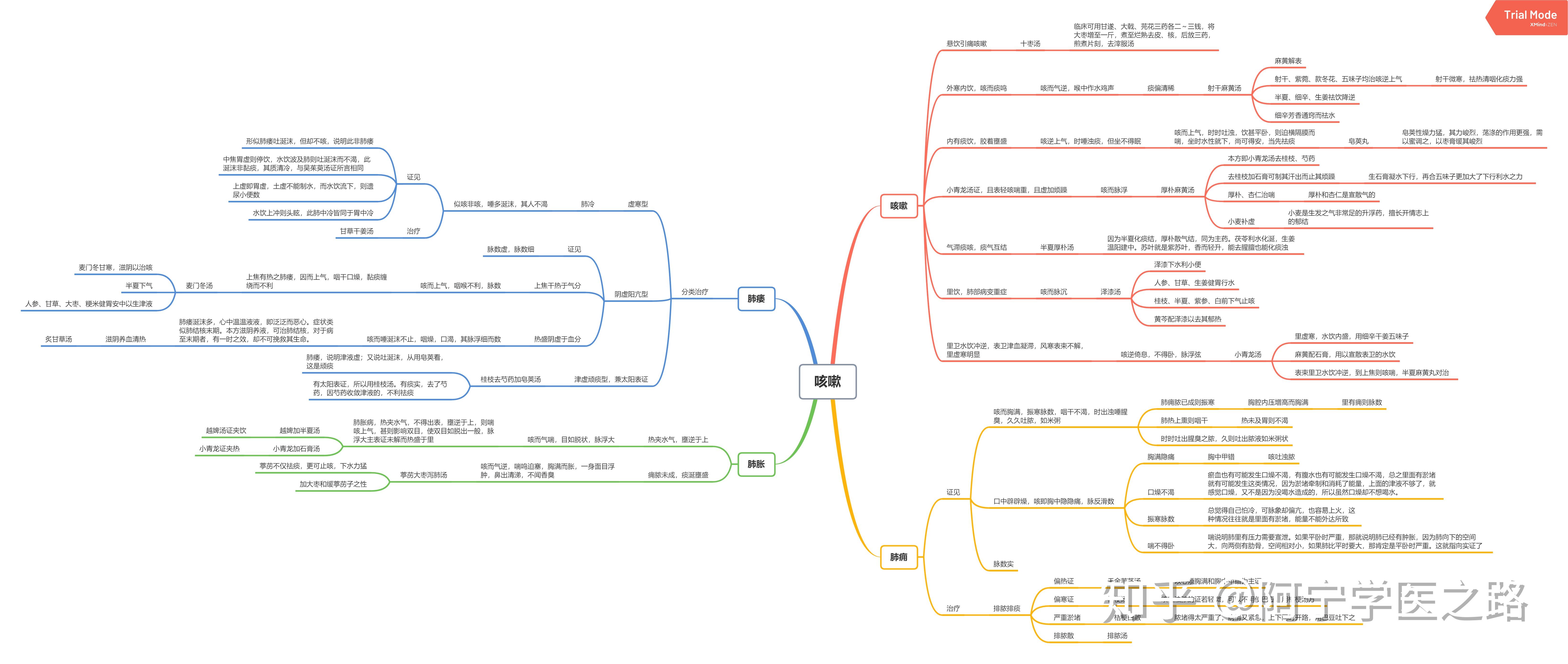中医经典伤寒论思维导图笔记