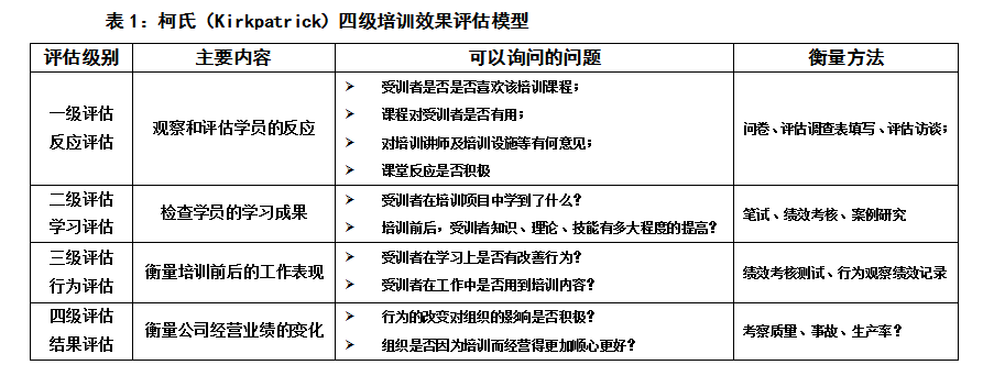 柯氏四级评估:学习者动机为基础,组织人才发展为核心