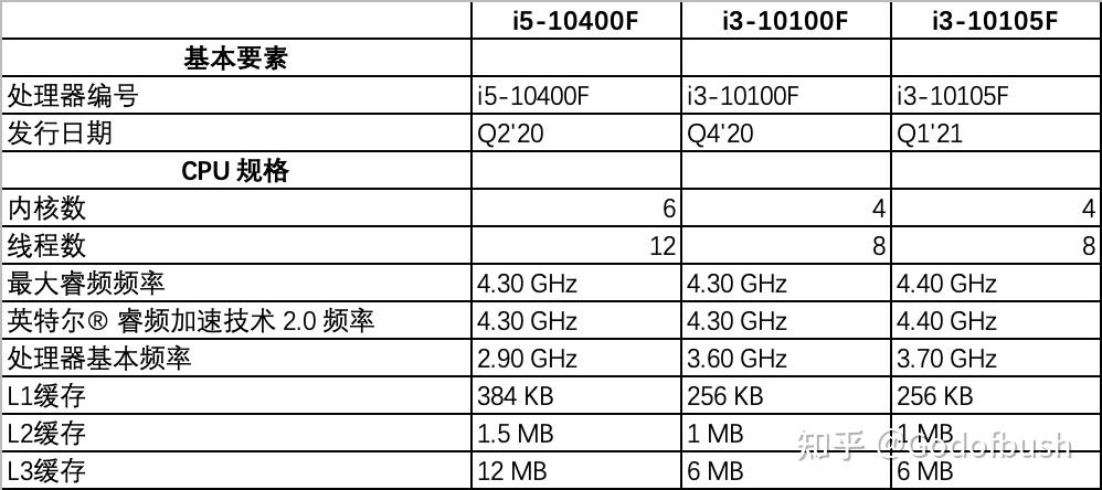 i310100fi310105fi510400f有什么区别啊性能差多少