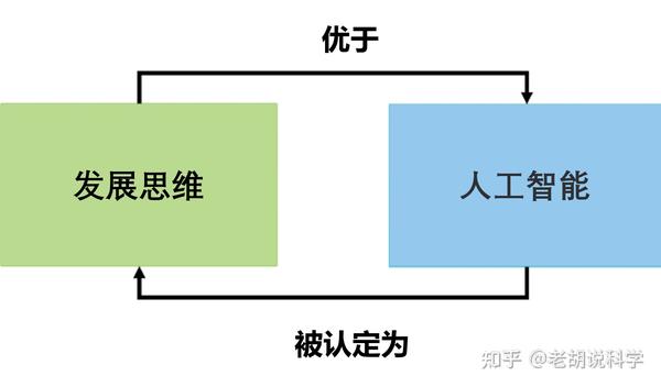 发展中的思维和更聪明的ai之间的自我参照关系如下所示