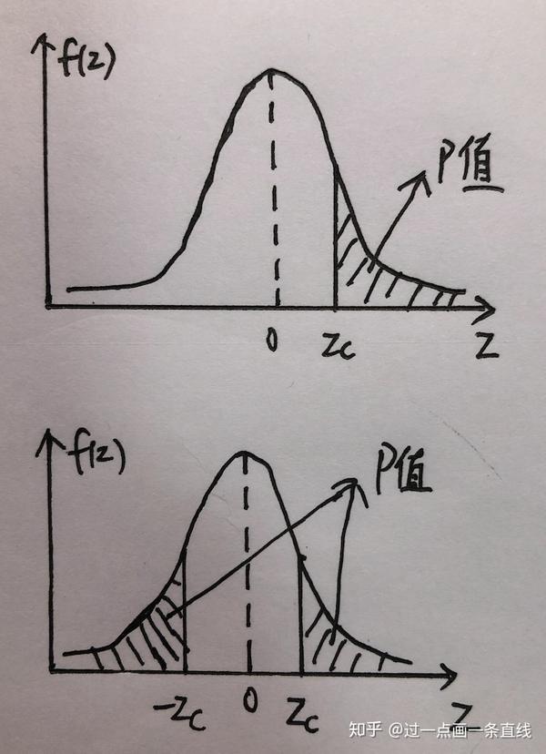 图9. p值