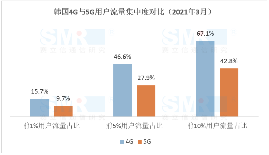 韩国5g市场数据借鉴:5g用户渗透率不断提升,但户均流量遭遇天花板