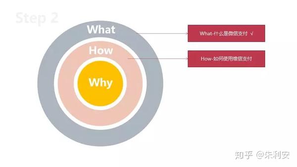 思考的梯子 | 黄金圈法则what-how-why(超干货)