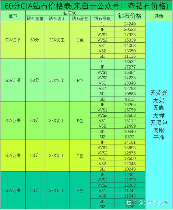 2021年5月gia钻石报价表