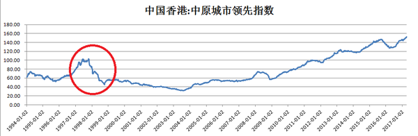 自1994年到2017年,香港房价最大的跌幅发生点是在1997年-1999年