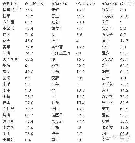 常见食物每100g蛋白质含量表