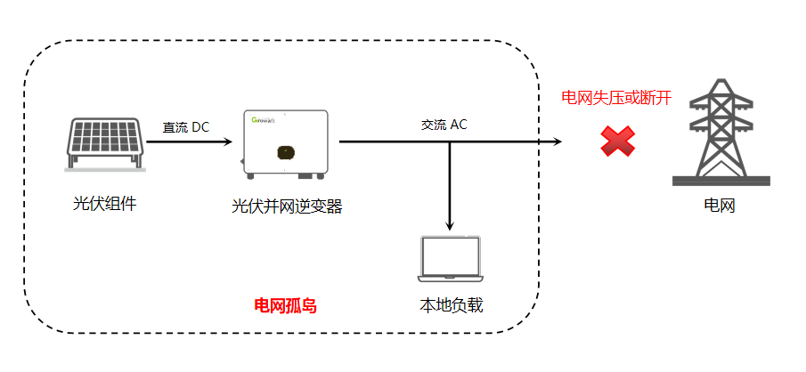 光伏技术光伏电站孤岛效应的危害与防范