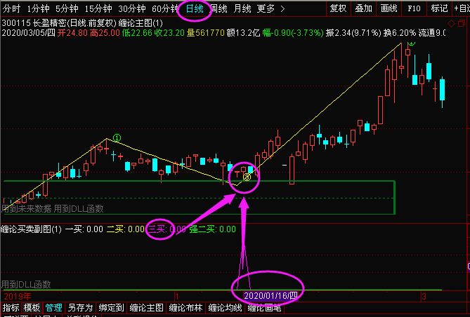 这选股指标真是太神了缠论主图公式真是牛