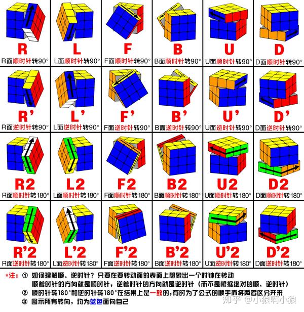 【特别篇】最全的三阶魔方公式标记法图解汇总