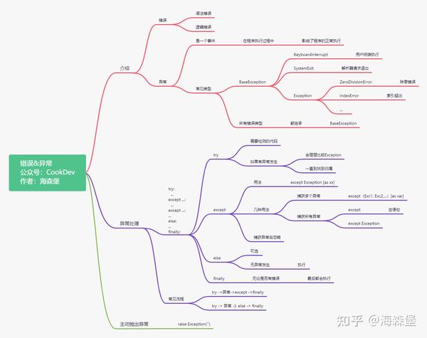 第十二张图 python语言的进阶知识点