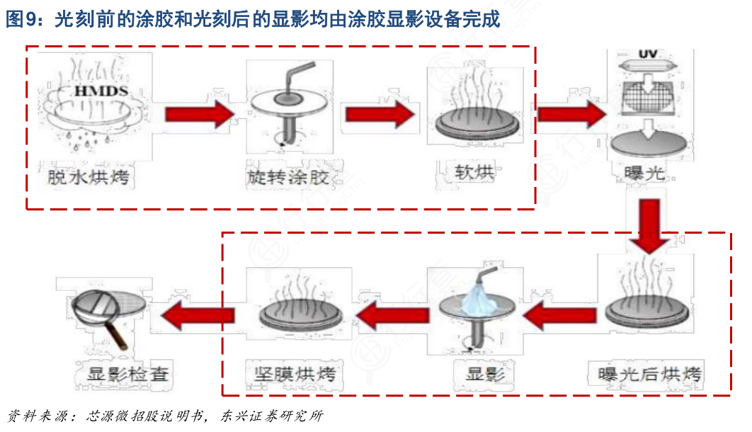 半导体光刻涂胶工艺及光刻胶市场现状深度解析