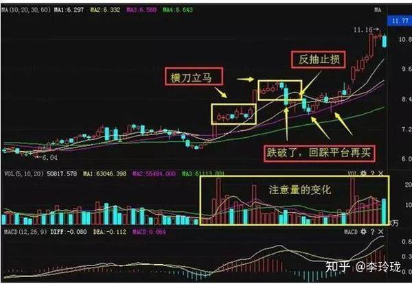 一位操盘手坚持十年的选股技巧:阴线买入法,简单易懂