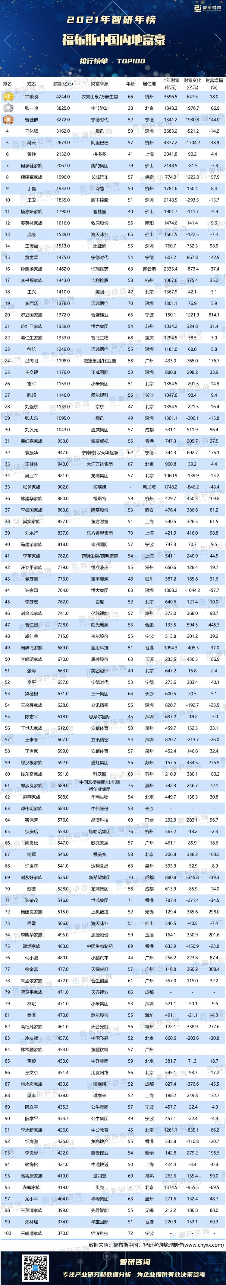 2021福布斯中国内地富豪排行榜钟睒睒首度问鼎中国首富马云财富缩水最