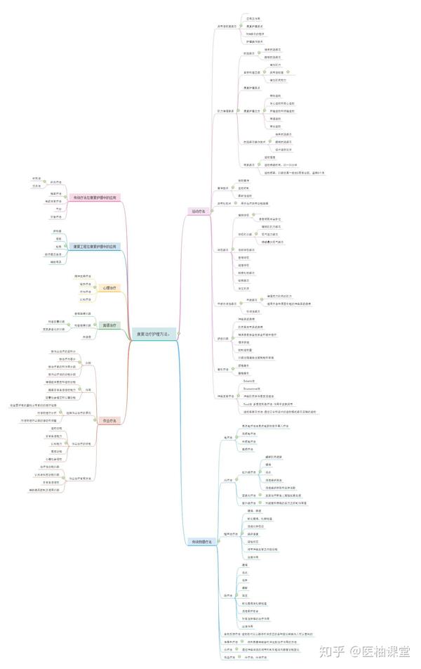 康复学 思维导图分享