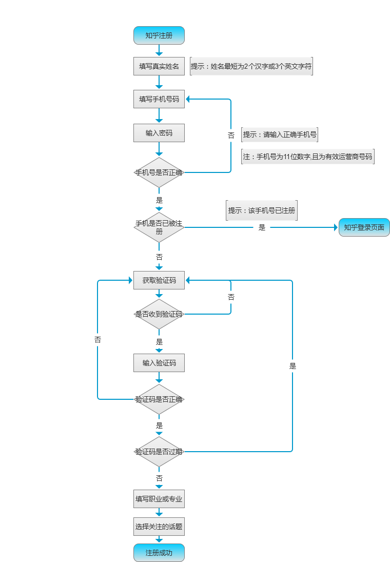 注册登陆页面业务流程图怎么做