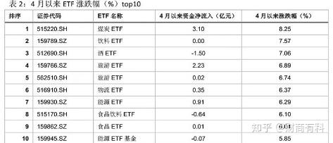 一季度etf市场冰火两重天二季度谁是配置焦点
