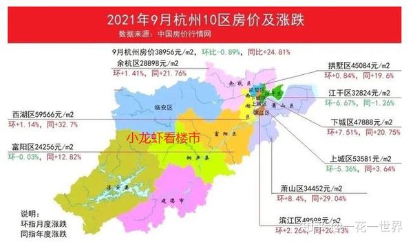 9月杭州10区房价涨跌数据出炉后房地产时代存量时代到来了