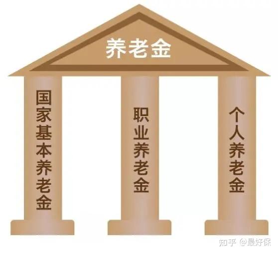 反观发达国家,一般是靠着养老金三支柱:社保 职工年金 商业养老来维持