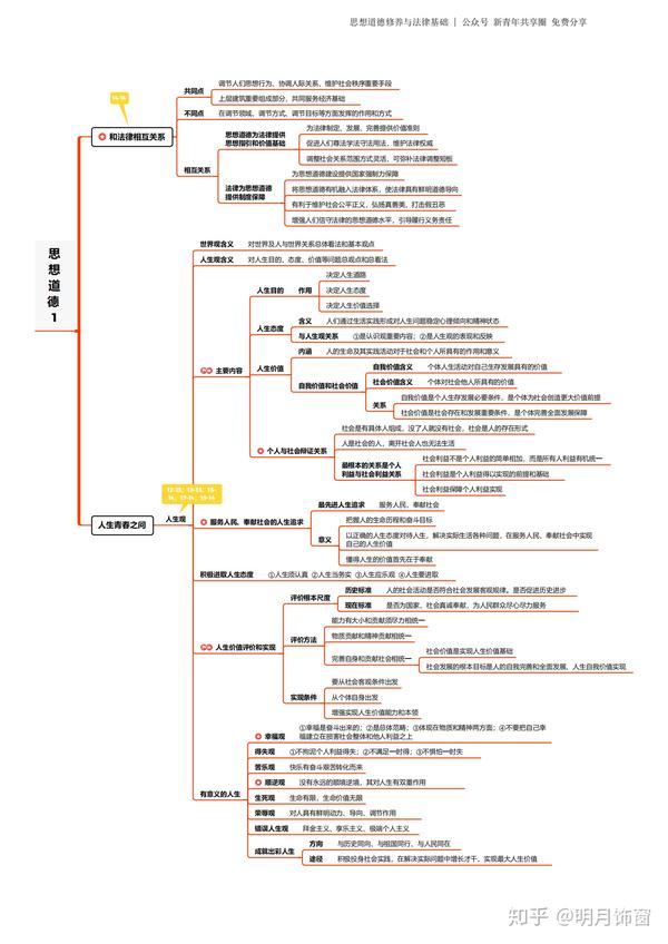 2018版思想道德基础与法律基础思维导图