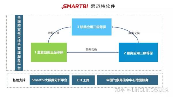 思迈特软件smartbi:大数据时代如何保障数据安全?