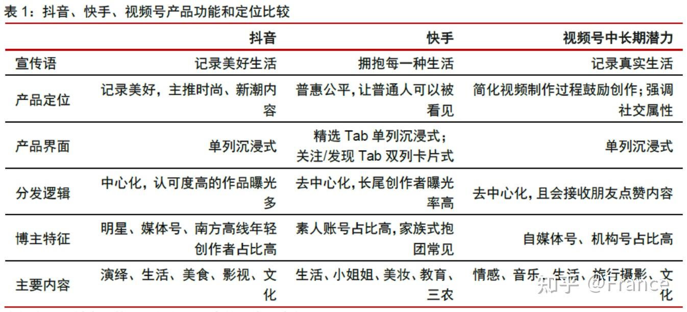 快手,抖音短视频平台差异化特点 知乎