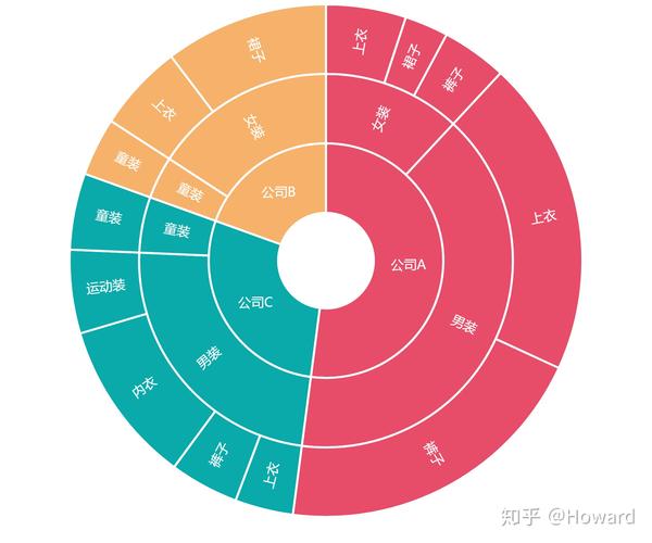 免费旭日图图表制作在线制作旭日图