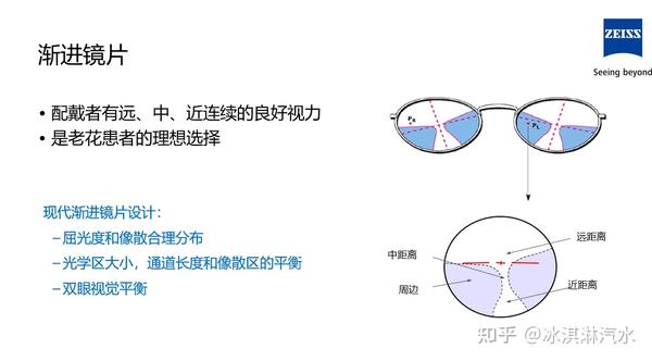 比如 德国蔡司渐进镜片