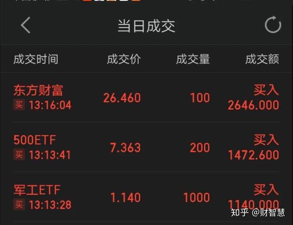 总收益38.6%,年化35.26%,投入本金105978.8元.绝对收益