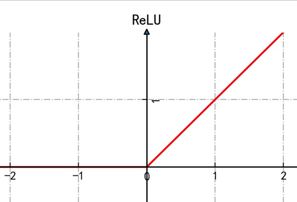 rectified linear unit