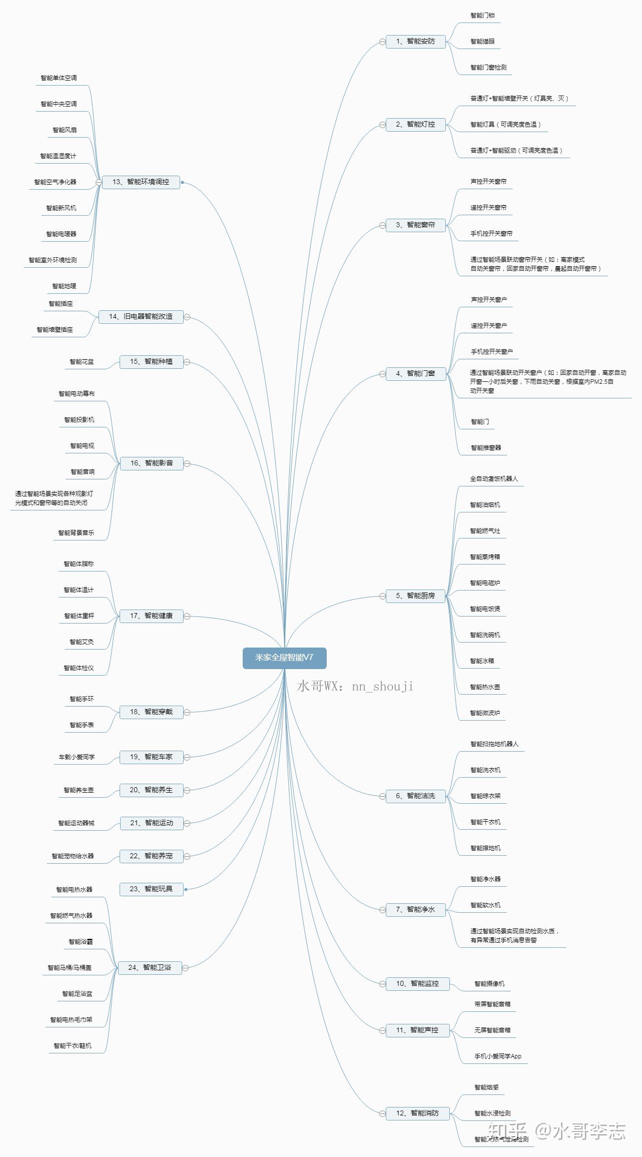 米家智能家居到底能实现哪些智能? 一张思维导图让您全了解