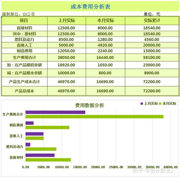 成本费用分析表