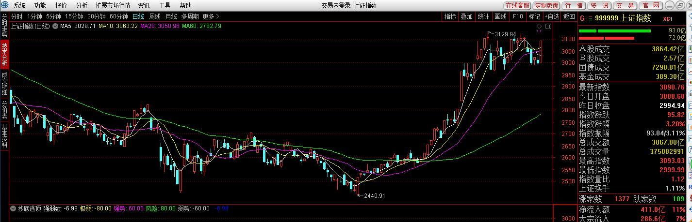 大盘系数-6,股票买世纪天鸿华阳国际,期货做多甲醇,外汇做多欧元美元