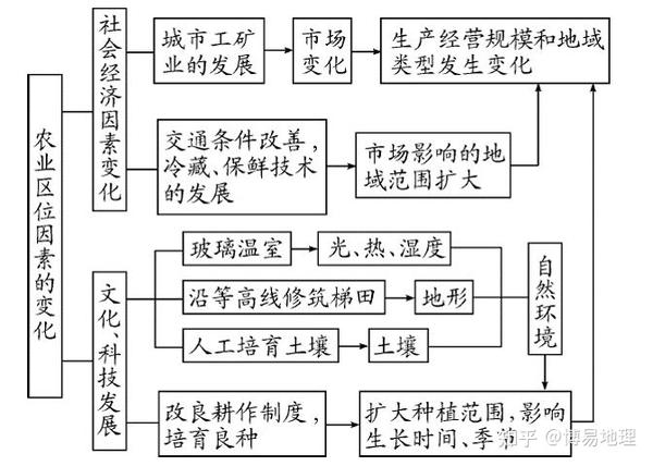 高中地理知识精讲:农业的区位条件