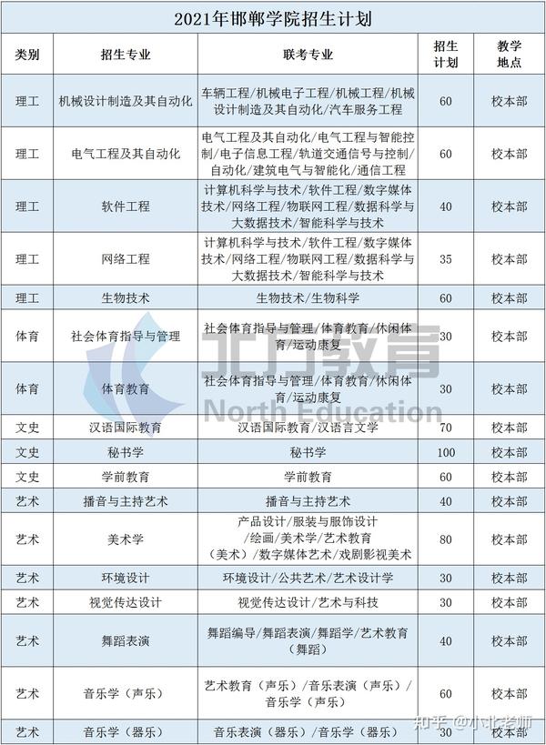 邯郸学院 2021年邯郸学院共计招生855人,其中包含17个招生专业:理工