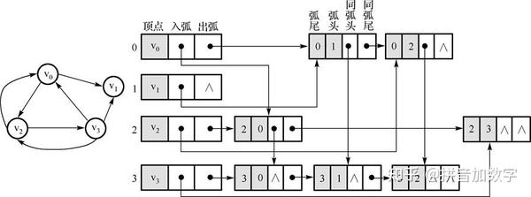 从零开始的数据结构图的存储